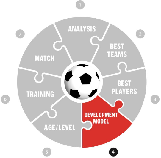مدل توسعه بازیکنان فوتبال باشگاه و مدرسه فوتبال درفک البرز fcdorfak best soccer school